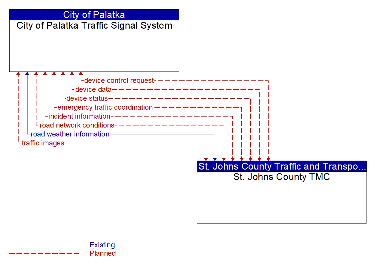 Architecture Flow Diagram: St. Johns County TMC <--> City of Palatka Traffic Signal System