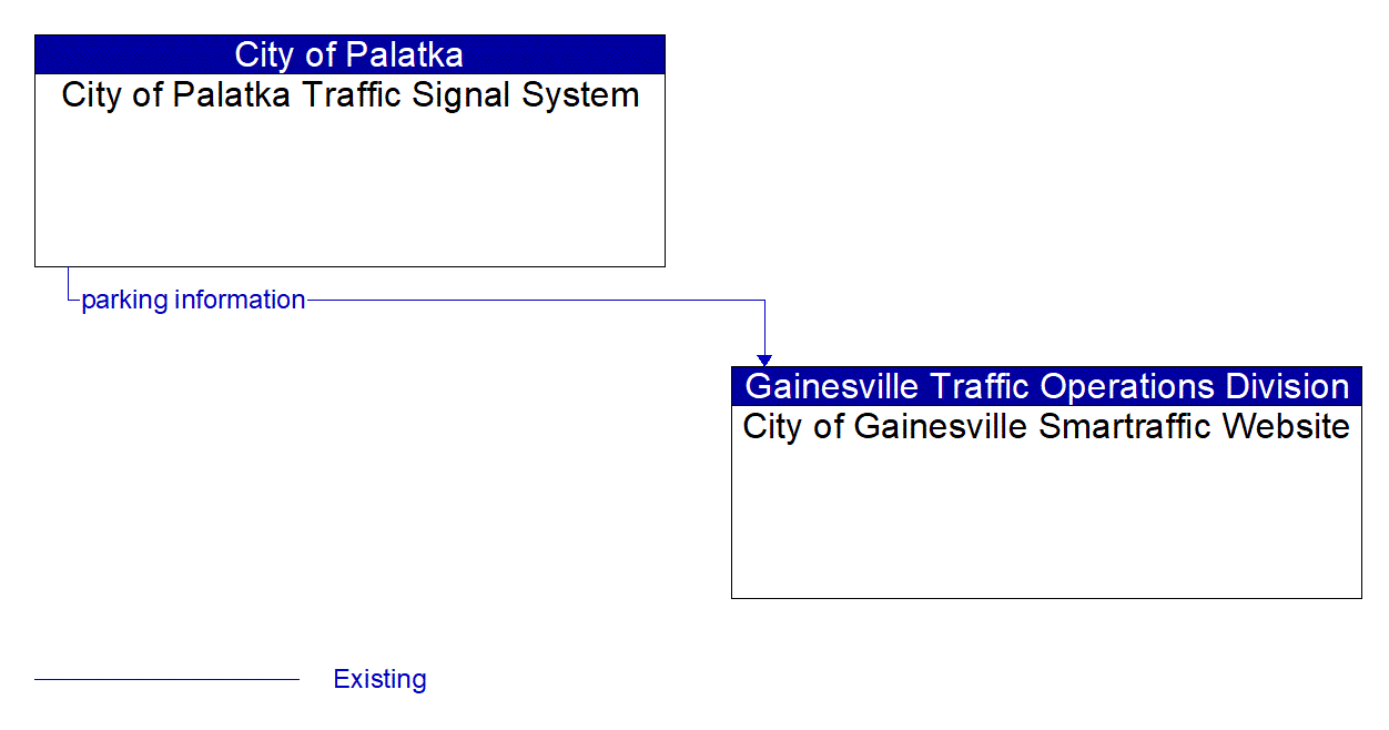 Architecture Flow Diagram: City of Palatka Traffic Signal System <--> City of Gainesville Smartraffic Website