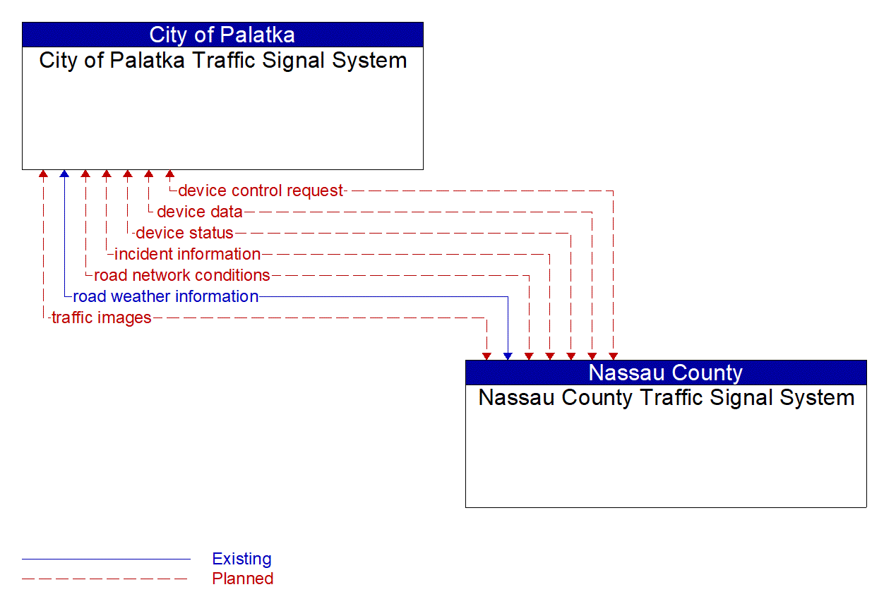 Architecture Flow Diagram: Nassau County Traffic Signal System <--> City of Palatka Traffic Signal System