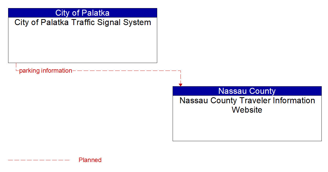 Architecture Flow Diagram: City of Palatka Traffic Signal System <--> Nassau County Traveler Information Website