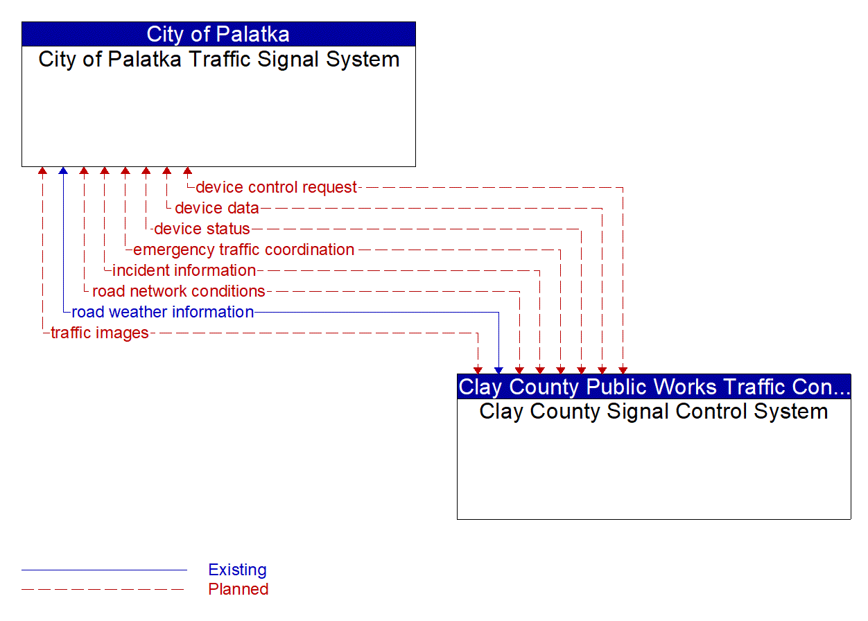 Architecture Flow Diagram: Clay County Signal Control System <--> City of Palatka Traffic Signal System