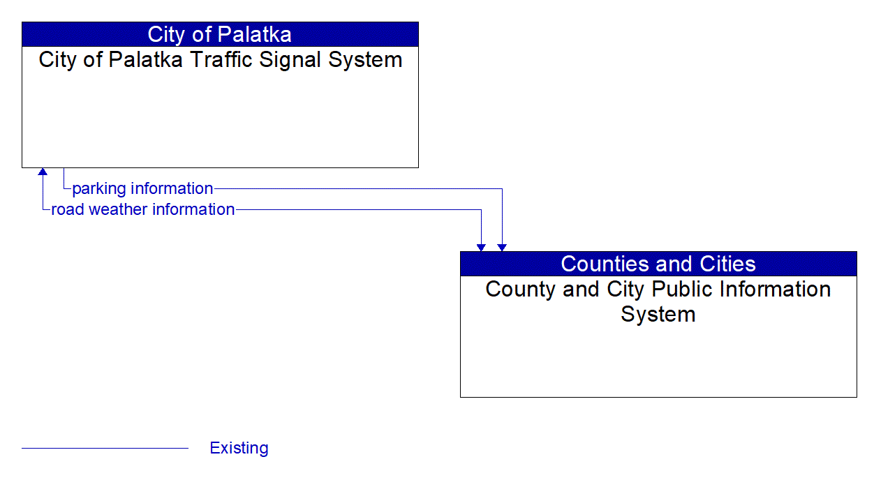 Architecture Flow Diagram: County and City Public Information System <--> City of Palatka Traffic Signal System