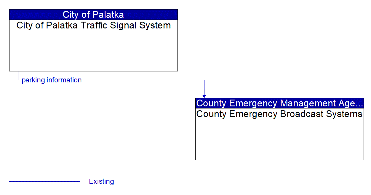 Architecture Flow Diagram: City of Palatka Traffic Signal System <--> County Emergency Broadcast Systems