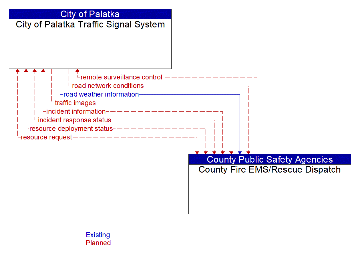 Architecture Flow Diagram: County Fire EMS/Rescue Dispatch <--> City of Palatka Traffic Signal System