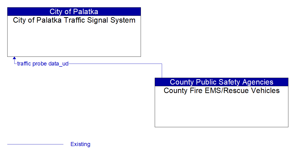 Architecture Flow Diagram: County Fire EMS/Rescue Vehicles <--> City of Palatka Traffic Signal System