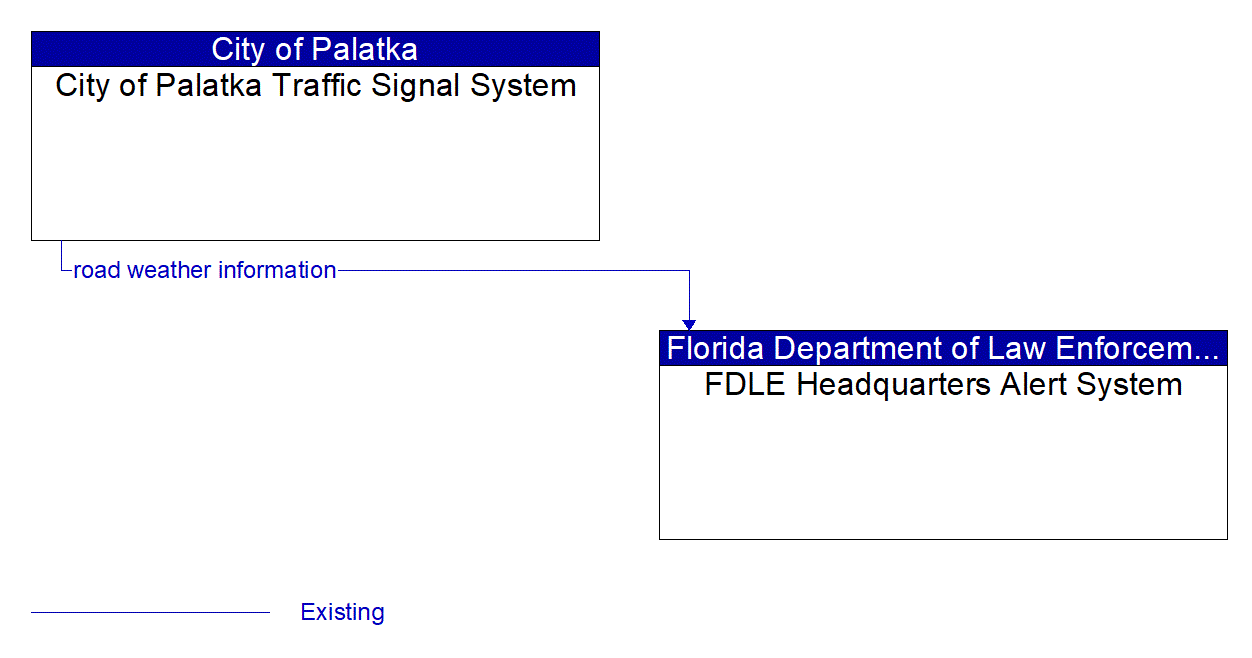 Architecture Flow Diagram: City of Palatka Traffic Signal System <--> FDLE Headquarters Alert System