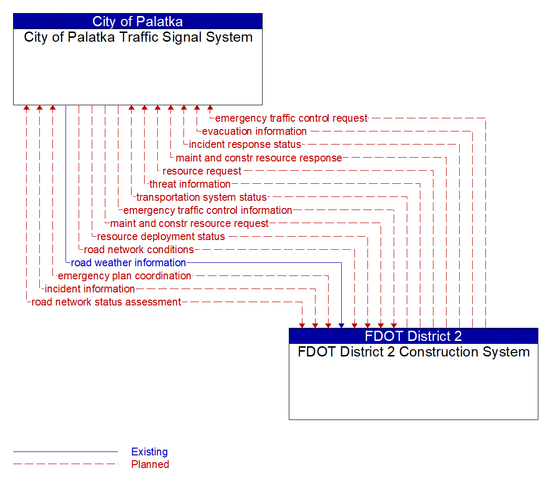 Architecture Flow Diagram: FDOT District 2 Construction System <--> City of Palatka Traffic Signal System