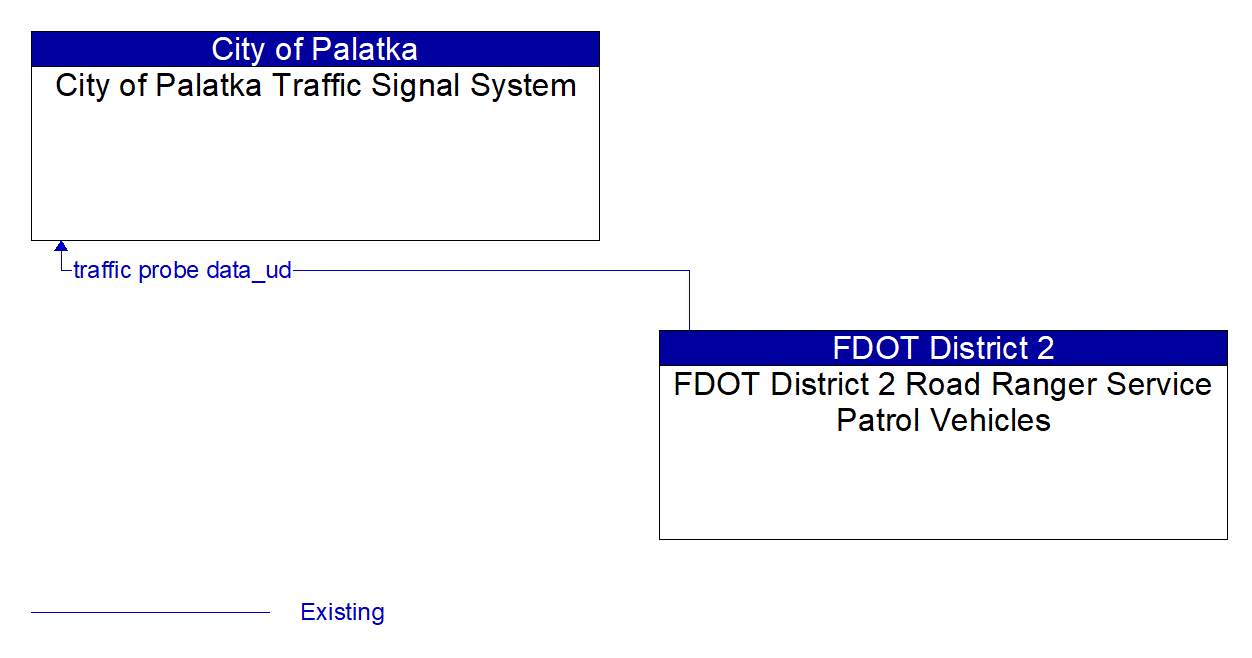 Architecture Flow Diagram: FDOT District 2 Road Ranger Service Patrol Vehicles <--> City of Palatka Traffic Signal System