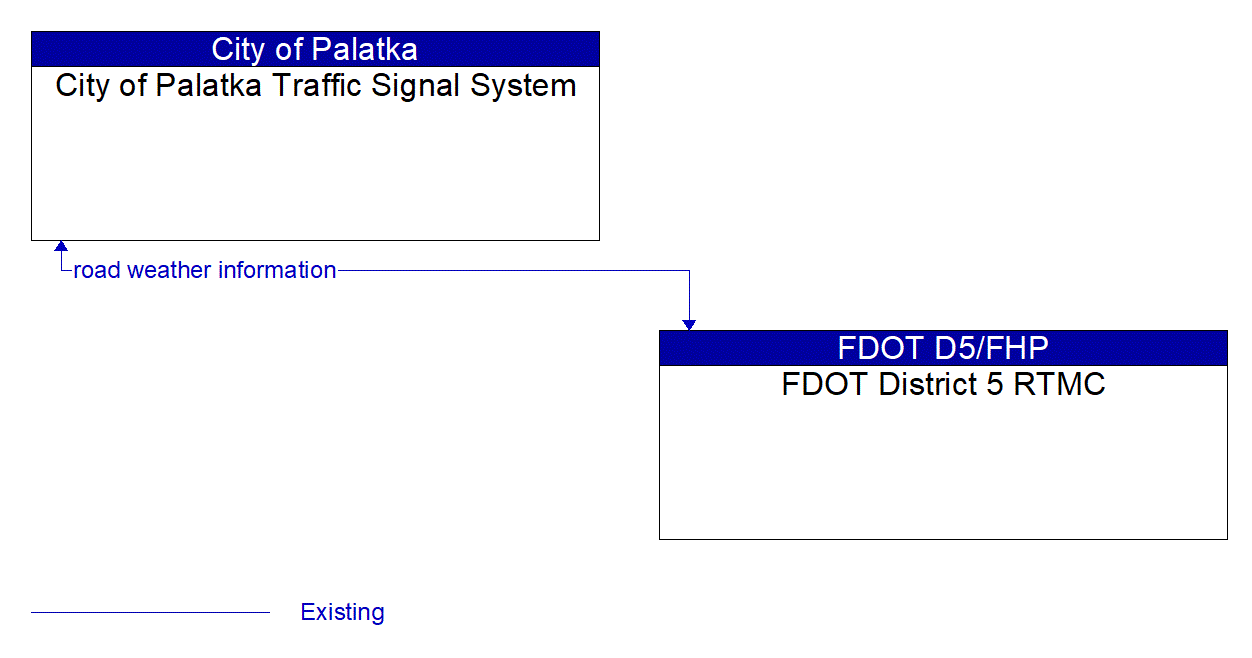 Architecture Flow Diagram: FDOT District 5 RTMC <--> City of Palatka Traffic Signal System