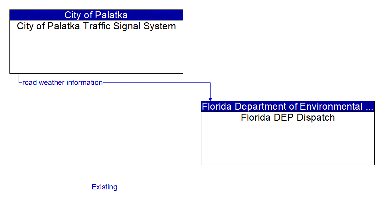 Architecture Flow Diagram: City of Palatka Traffic Signal System <--> Florida DEP Dispatch
