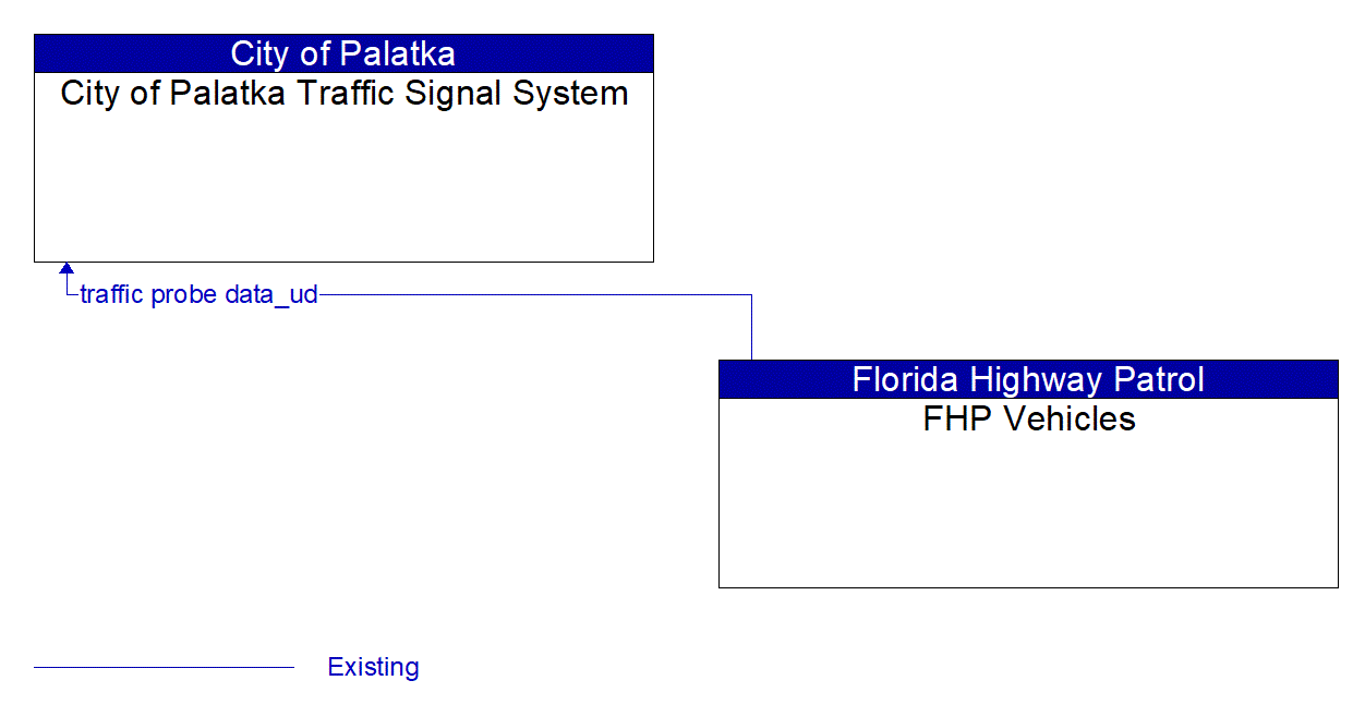 Architecture Flow Diagram: FHP Vehicles <--> City of Palatka Traffic Signal System