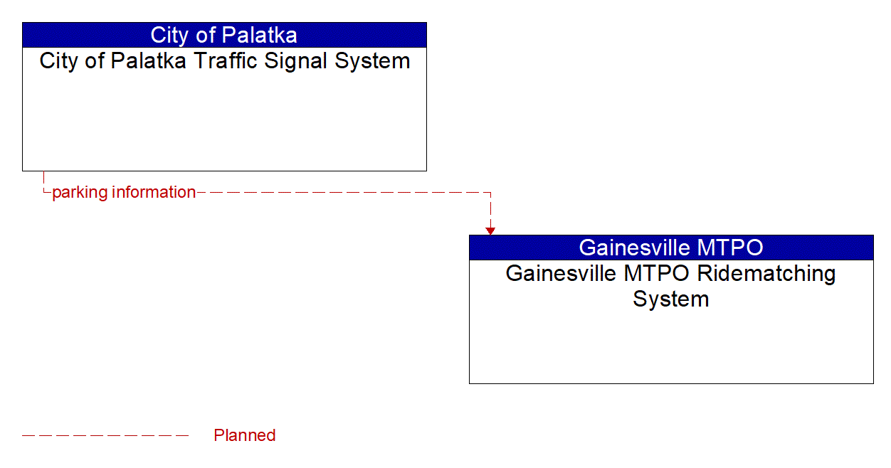Architecture Flow Diagram: City of Palatka Traffic Signal System <--> Gainesville MTPO Ridematching System