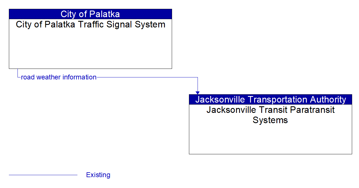 Architecture Flow Diagram: City of Palatka Traffic Signal System <--> Jacksonville Transit Paratransit Systems