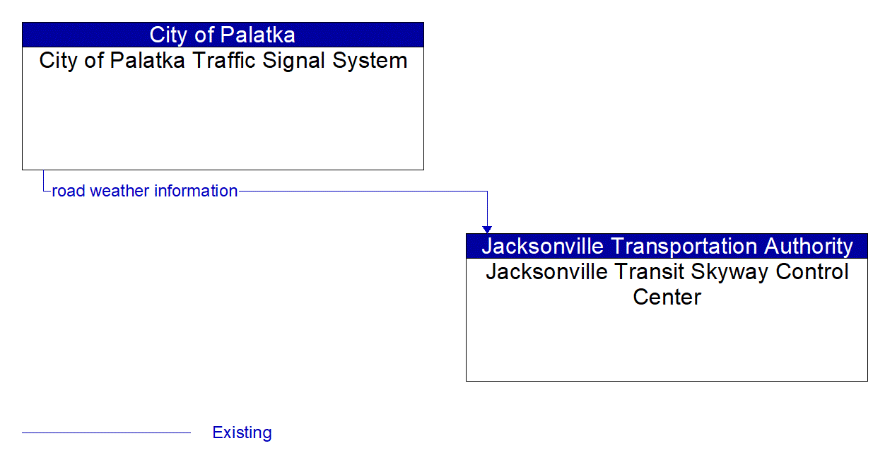 Architecture Flow Diagram: City of Palatka Traffic Signal System <--> Jacksonville Transit Skyway Control Center