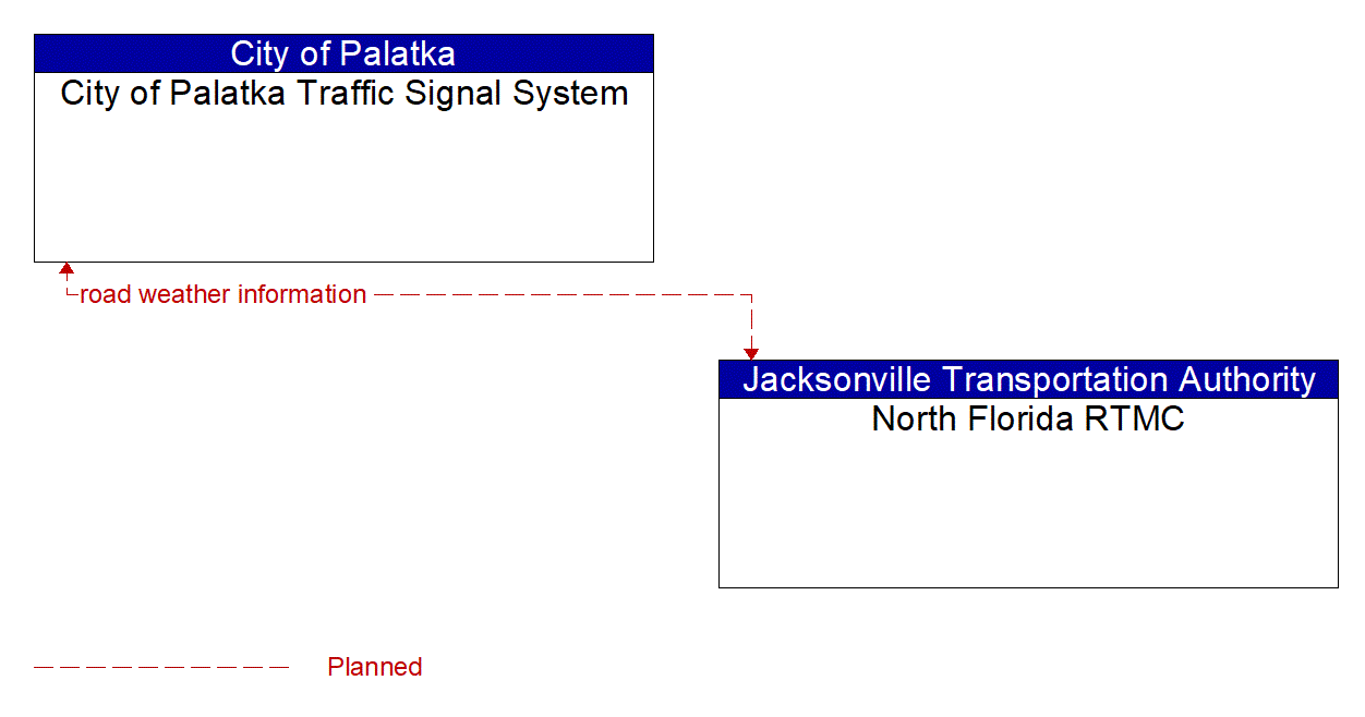 Architecture Flow Diagram: North Florida RTMC <--> City of Palatka Traffic Signal System