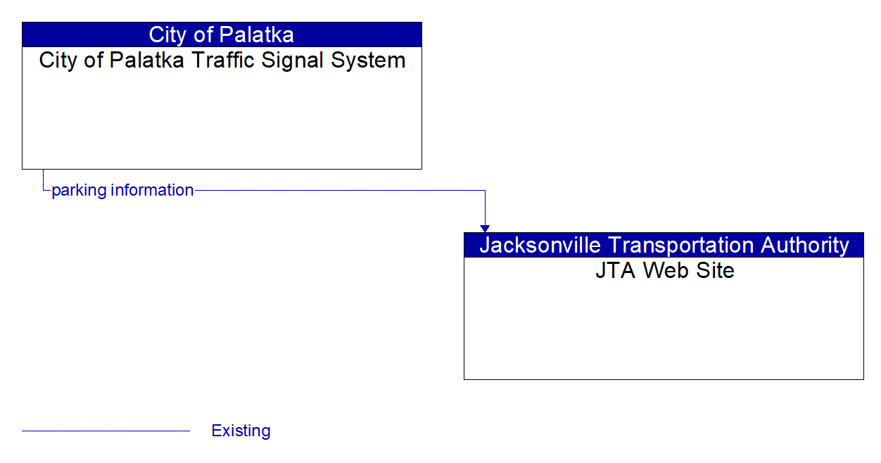 Architecture Flow Diagram: City of Palatka Traffic Signal System <--> JTA Web Site