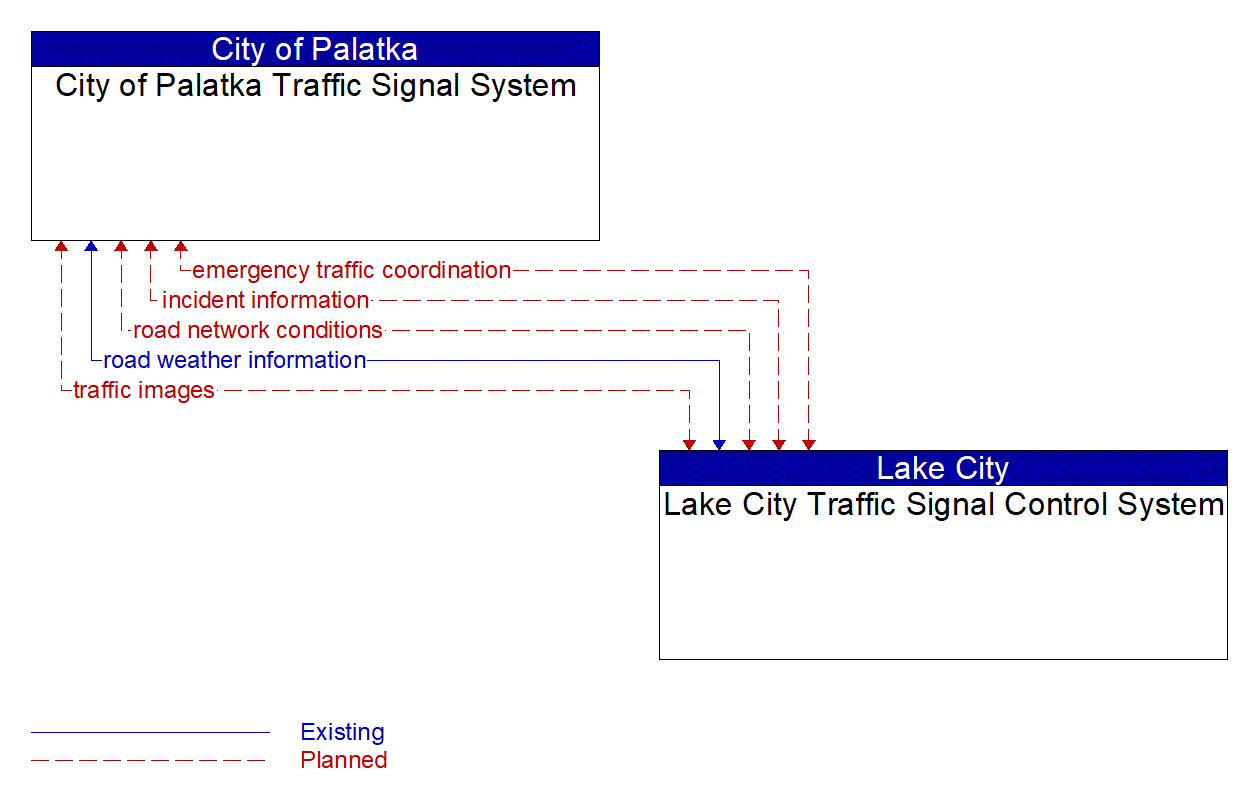 Architecture Flow Diagram: Lake City Traffic Signal Control System <--> City of Palatka Traffic Signal System