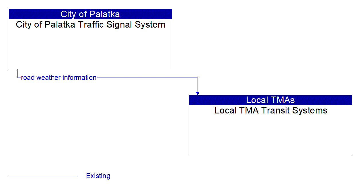 Architecture Flow Diagram: City of Palatka Traffic Signal System <--> Local TMA Transit Systems