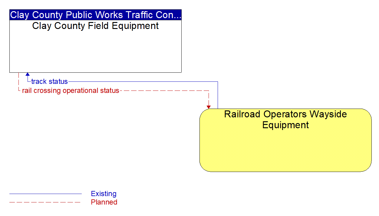 Architecture Flow Diagram: Railroad Operators Wayside Equipment <--> Clay County Field Equipment