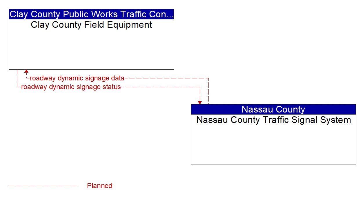 Architecture Flow Diagram: Nassau County Traffic Signal System <--> Clay County Field Equipment