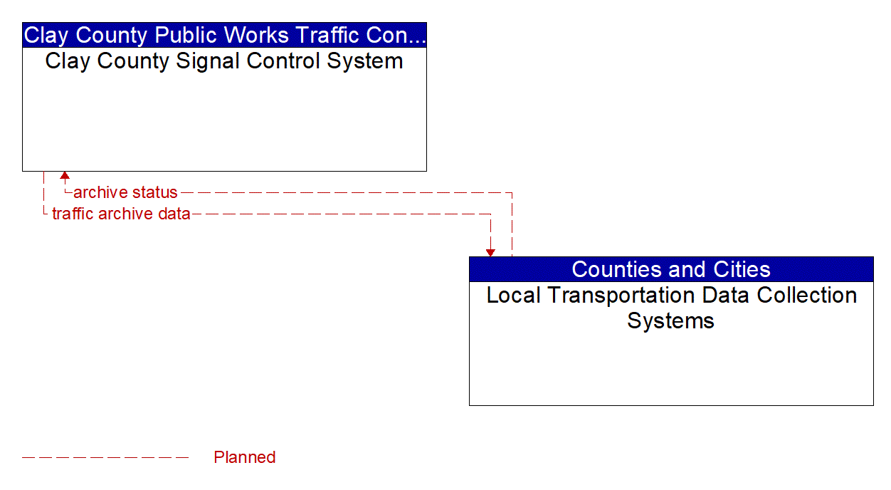 Architecture Flow Diagram: Local Transportation Data Collection Systems <--> Clay County Signal Control System