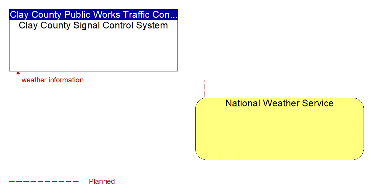 Architecture Flow Diagram: National Weather Service <--> Clay County Signal Control System