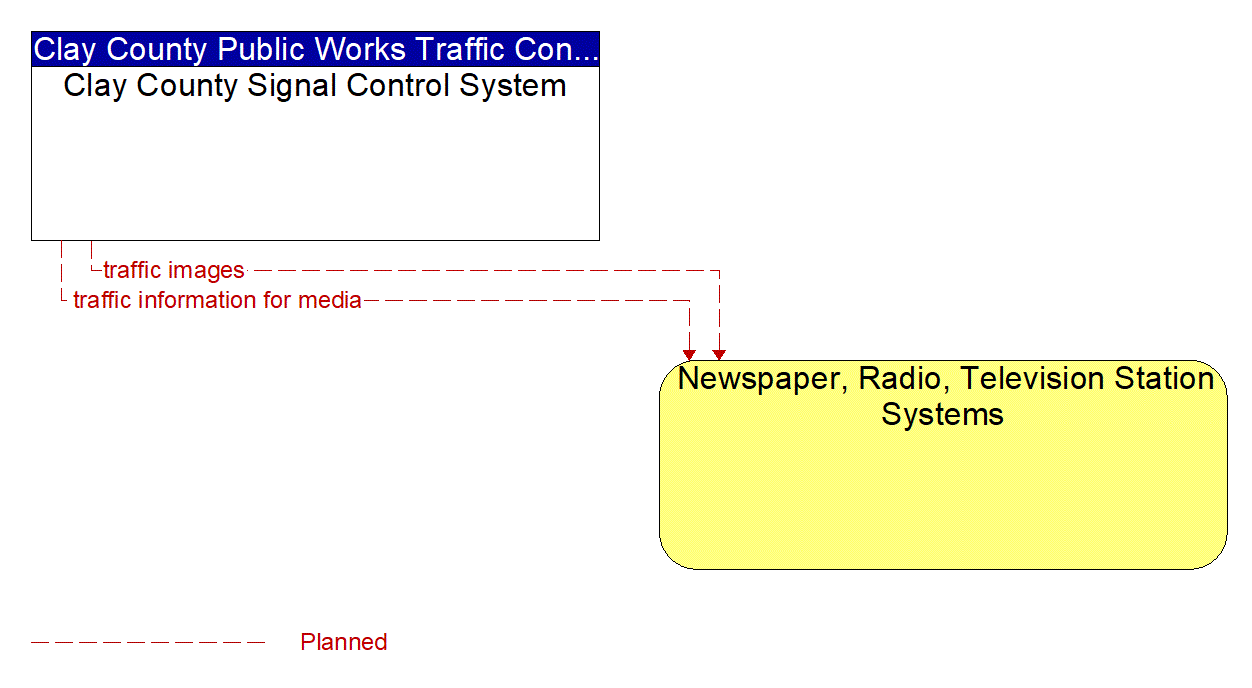 Architecture Flow Diagram: Clay County Signal Control System <--> Newspaper, Radio, Television Station Systems