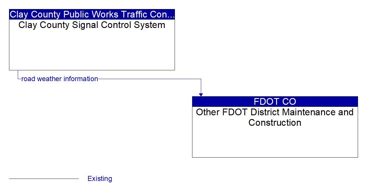Architecture Flow Diagram: Clay County Signal Control System <--> Other FDOT District Maintenance and Construction