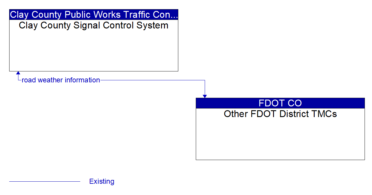 Architecture Flow Diagram: Other FDOT District TMCs <--> Clay County Signal Control System