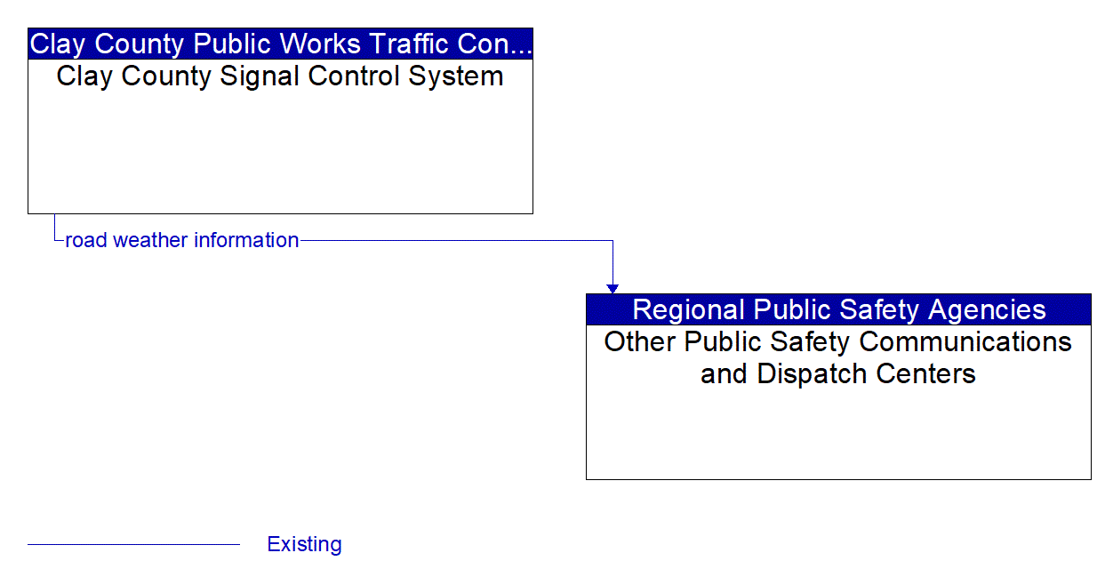 Architecture Flow Diagram: Clay County Signal Control System <--> Other Public Safety Communications and Dispatch Centers