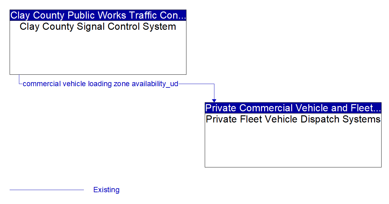 Architecture Flow Diagram: Clay County Signal Control System <--> Private Fleet Vehicle Dispatch Systems