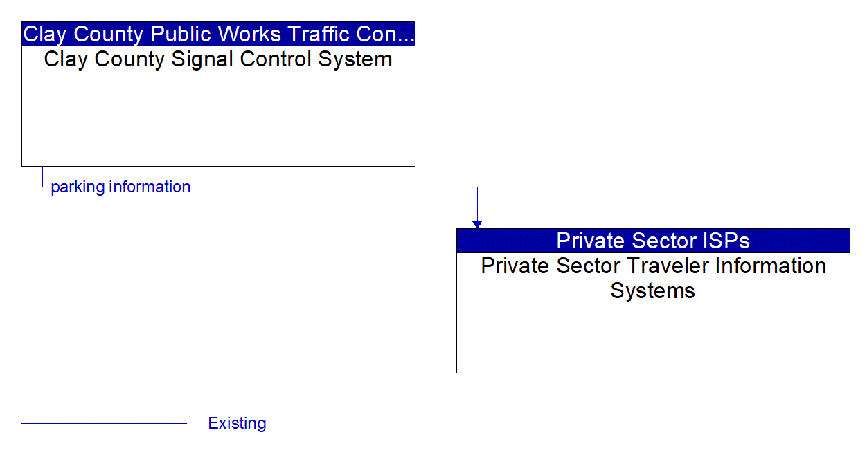Architecture Flow Diagram: Clay County Signal Control System <--> Private Sector Traveler Information Systems
