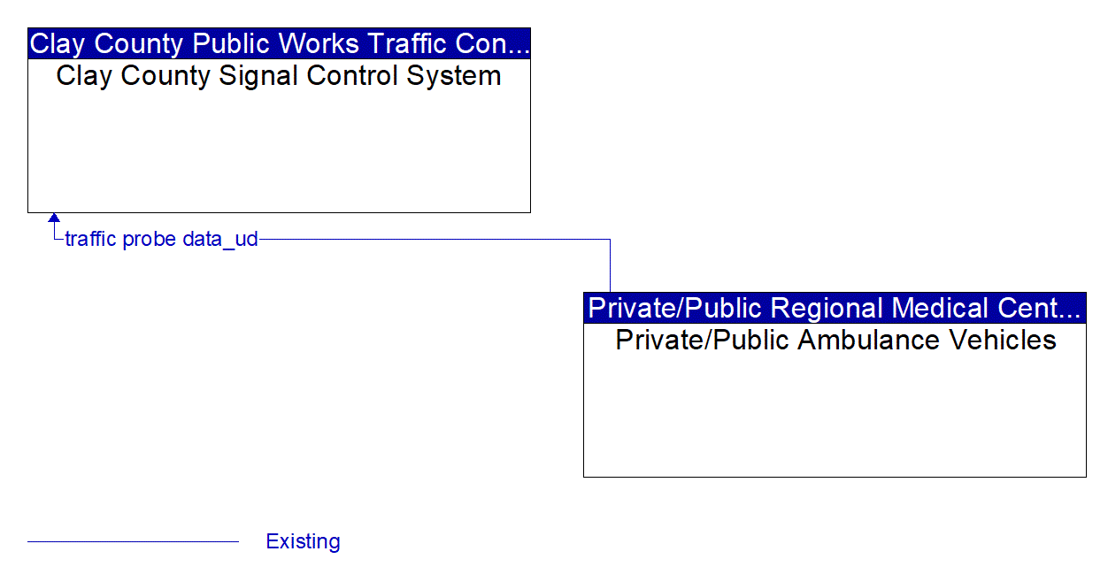 Architecture Flow Diagram: Private/Public Ambulance Vehicles <--> Clay County Signal Control System