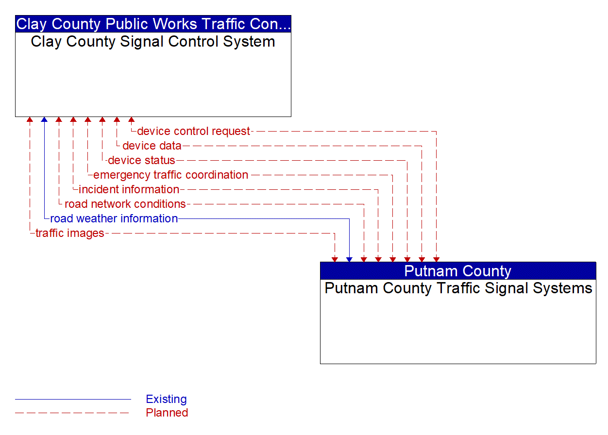 Architecture Flow Diagram: Putnam County Traffic Signal Systems <--> Clay County Signal Control System