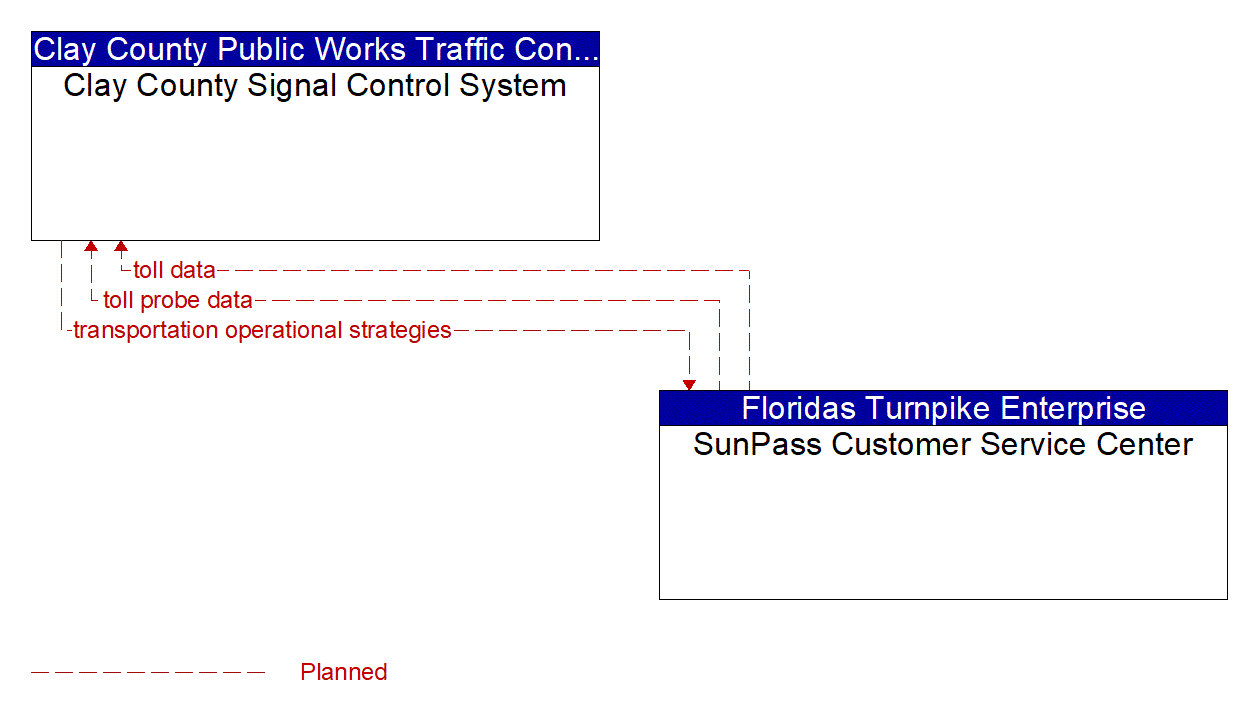 Architecture Flow Diagram: SunPass Customer Service Center <--> Clay County Signal Control System