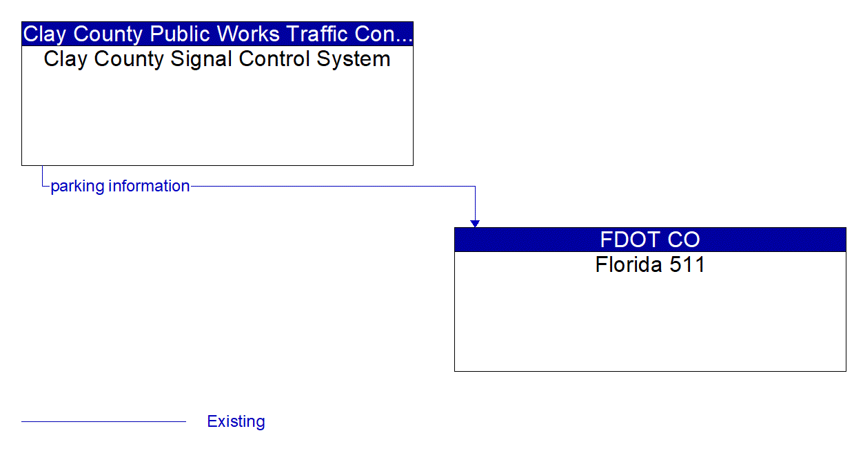 Architecture Flow Diagram: Clay County Signal Control System <--> Florida 511