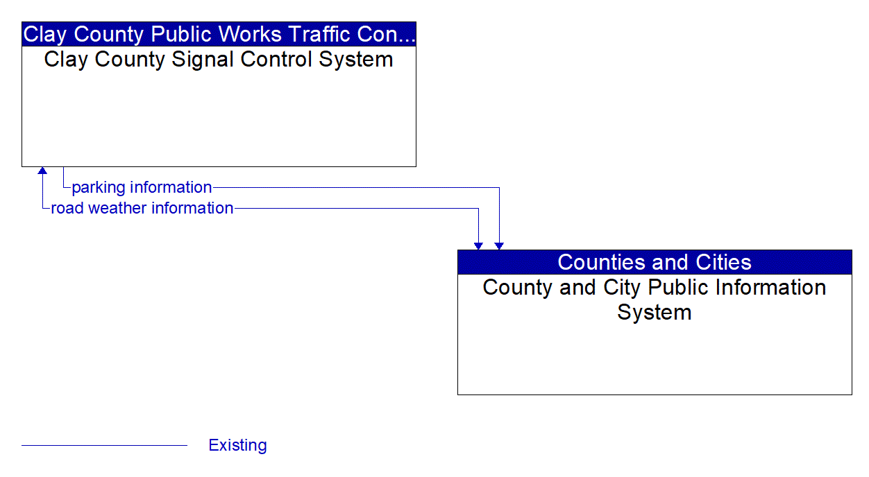 Architecture Flow Diagram: County and City Public Information System <--> Clay County Signal Control System