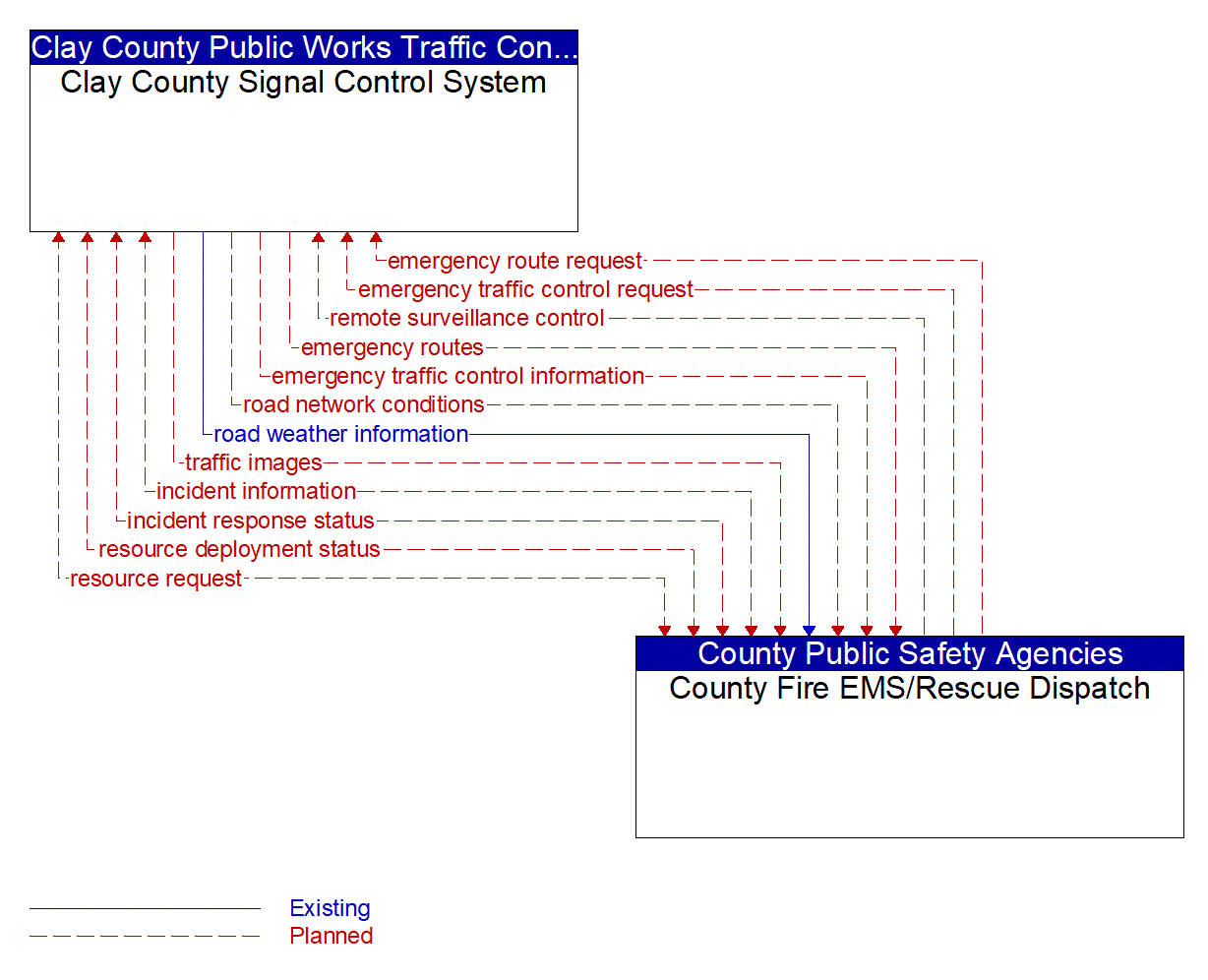 Architecture Flow Diagram: County Fire EMS/Rescue Dispatch <--> Clay County Signal Control System