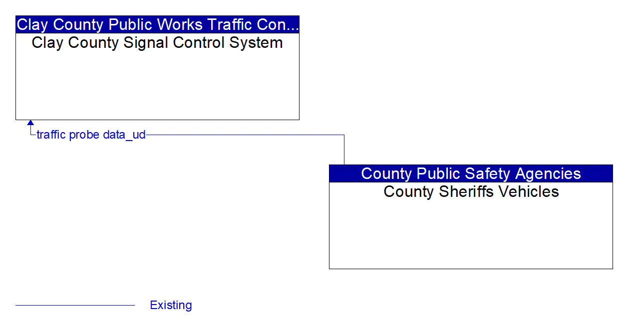 Architecture Flow Diagram: County Sheriffs Vehicles <--> Clay County Signal Control System