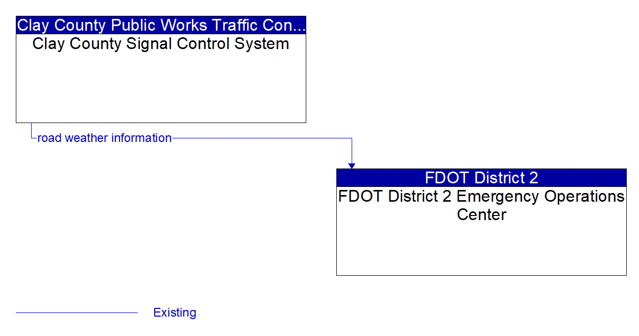 Architecture Flow Diagram: Clay County Signal Control System <--> FDOT District 2 Emergency Operations Center