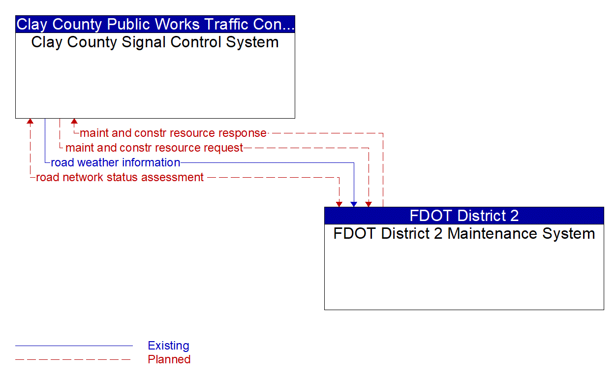 Architecture Flow Diagram: FDOT District 2 Maintenance System <--> Clay County Signal Control System