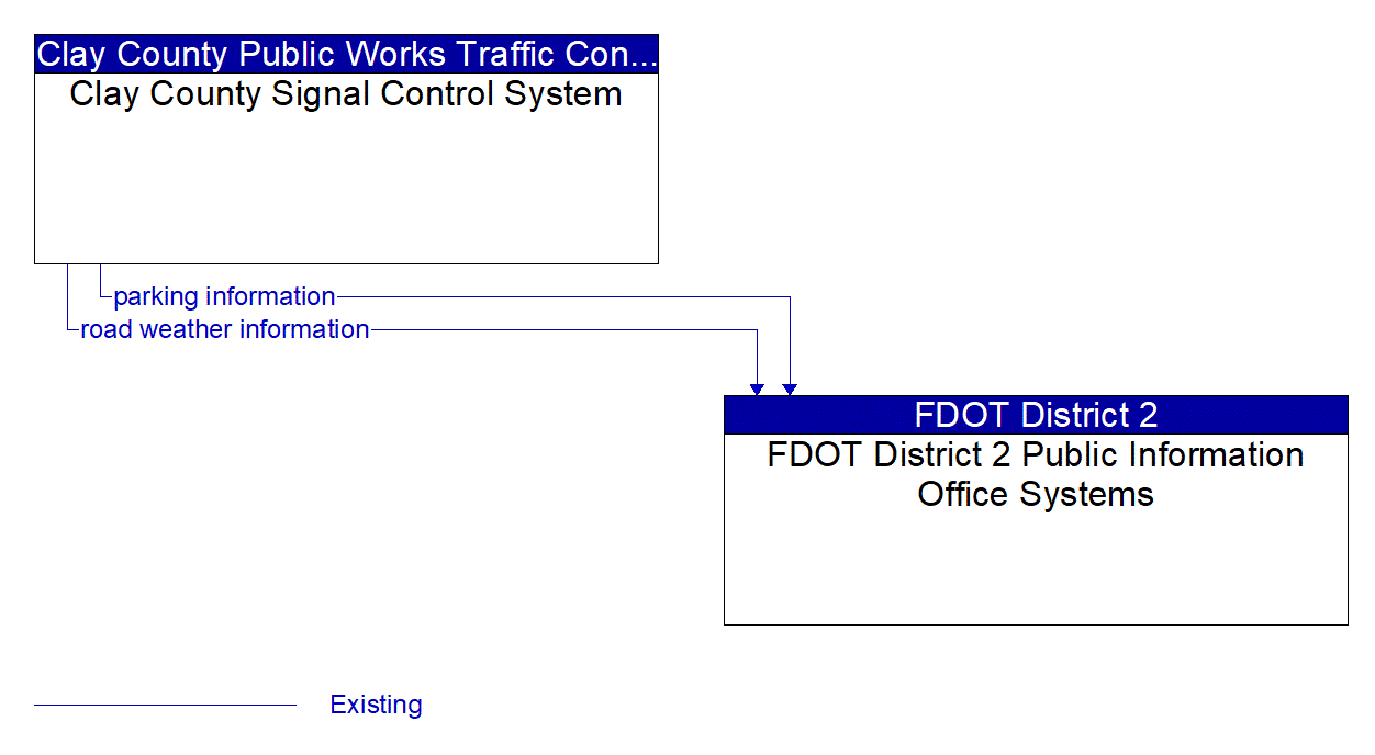 Architecture Flow Diagram: Clay County Signal Control System <--> FDOT District 2 Public Information Office Systems