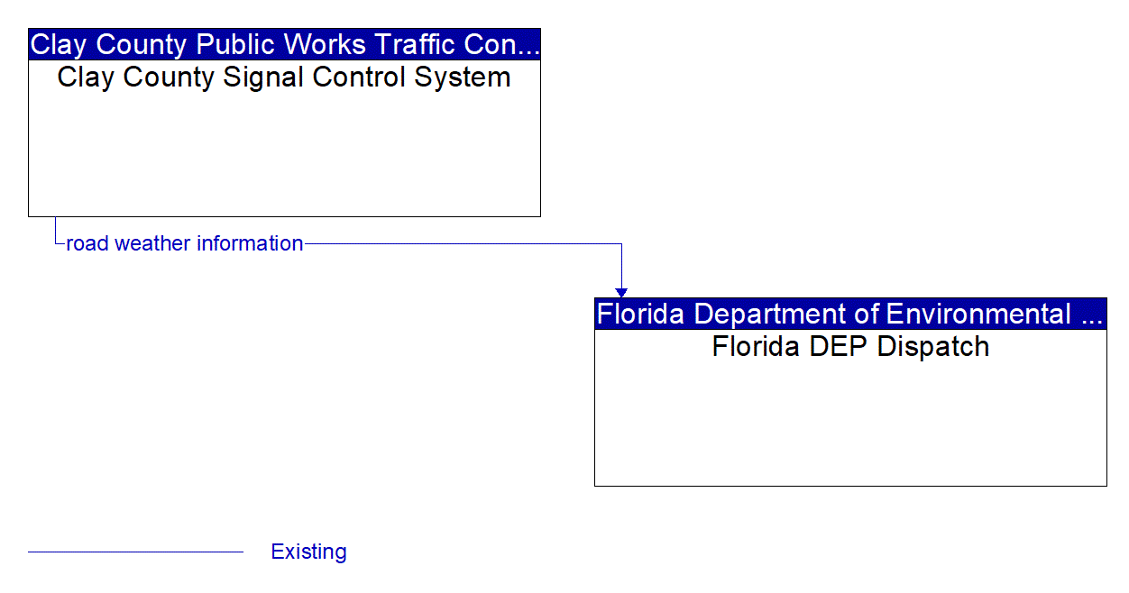 Architecture Flow Diagram: Clay County Signal Control System <--> Florida DEP Dispatch