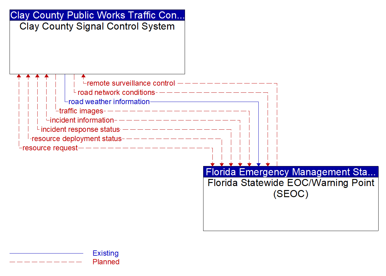 Architecture Flow Diagram: Florida Statewide EOC/Warning Point (SEOC) <--> Clay County Signal Control System