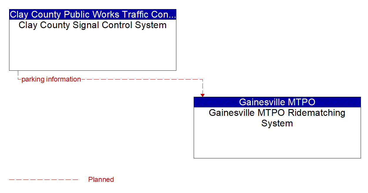 Architecture Flow Diagram: Clay County Signal Control System <--> Gainesville MTPO Ridematching System