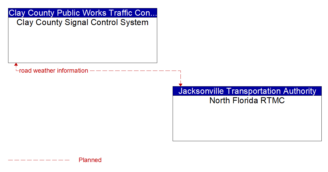 Architecture Flow Diagram: North Florida RTMC <--> Clay County Signal Control System