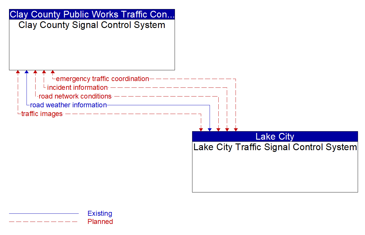 Architecture Flow Diagram: Lake City Traffic Signal Control System <--> Clay County Signal Control System