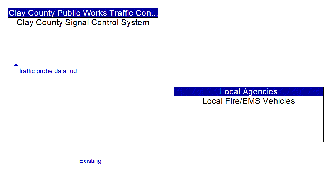 Architecture Flow Diagram: Local Fire/EMS Vehicles <--> Clay County Signal Control System