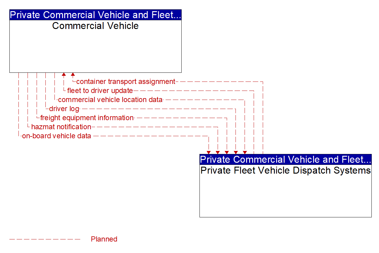 Architecture Flow Diagram: Private Fleet Vehicle Dispatch Systems <--> Commercial Vehicle