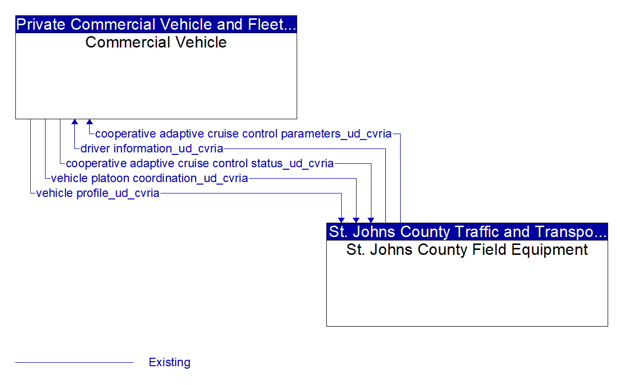 Architecture Flow Diagram: St. Johns County Field Equipment <--> Commercial Vehicle